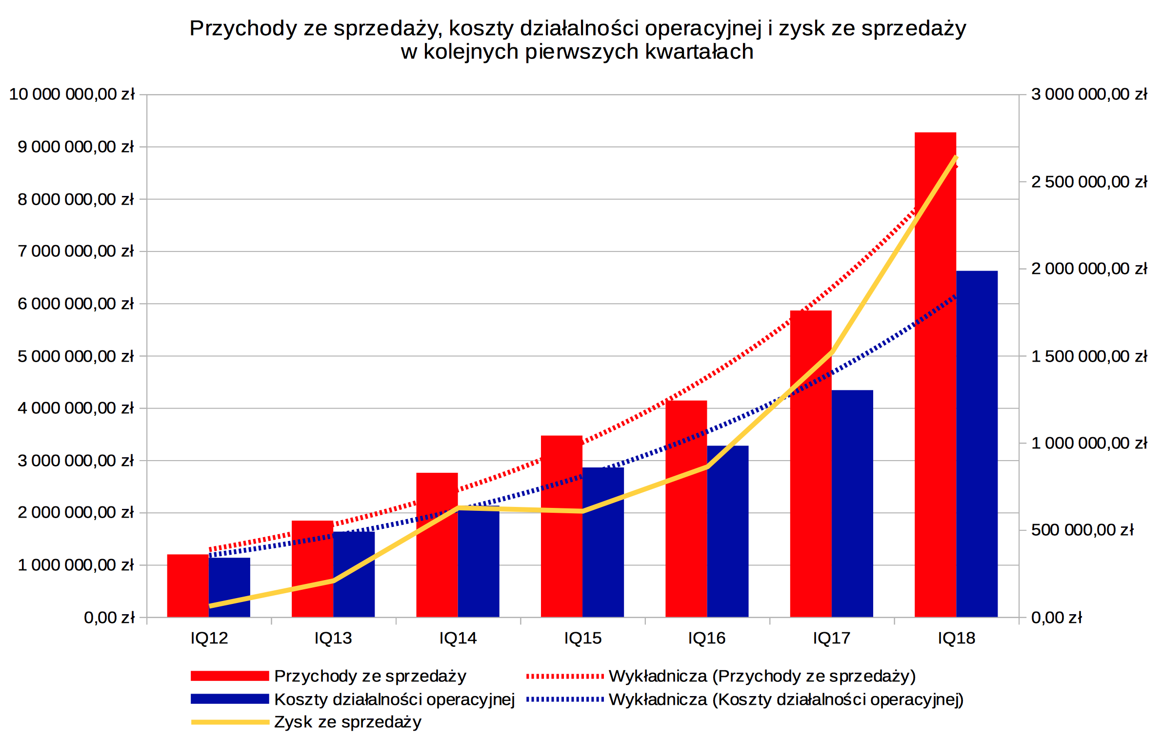 Wykres przychodów pierwszy kwartał 2018